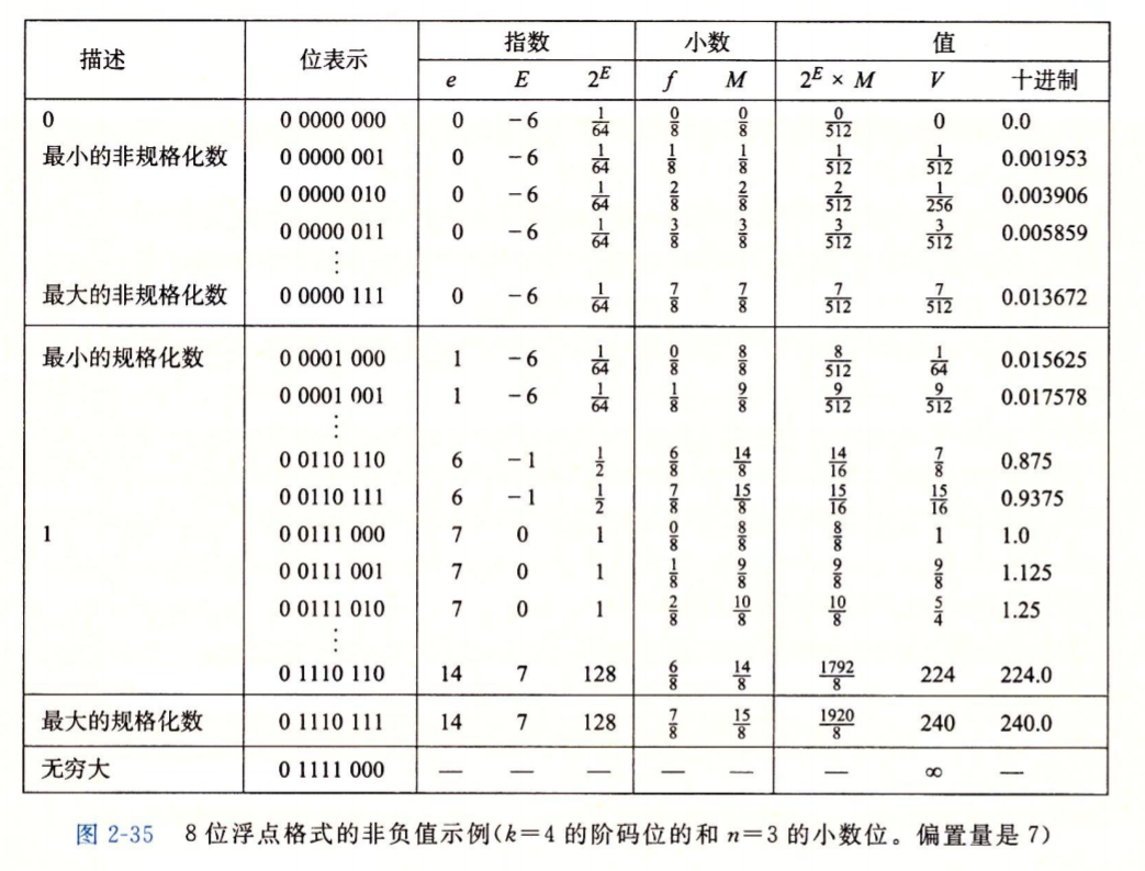 浮点表示法